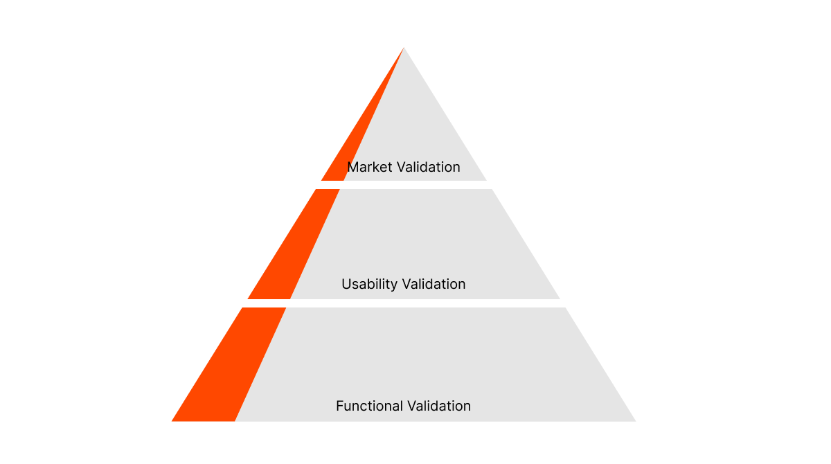 MVP Validation Pyramid: From Function To Market Fit