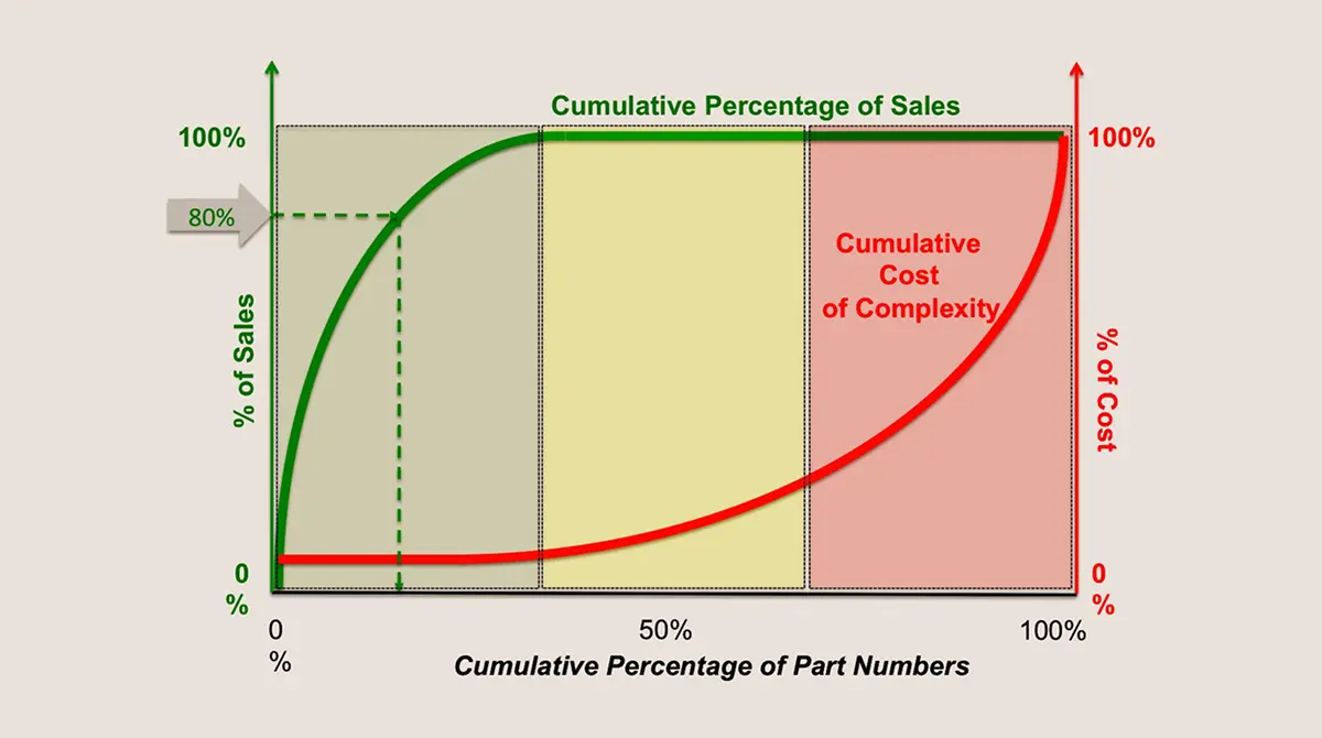 Hardware Product Complexity And Development Cost