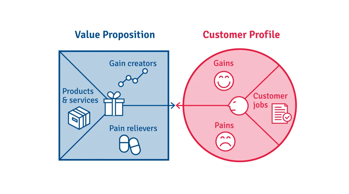 Value Proposition & Customer Profile For Hardware Products