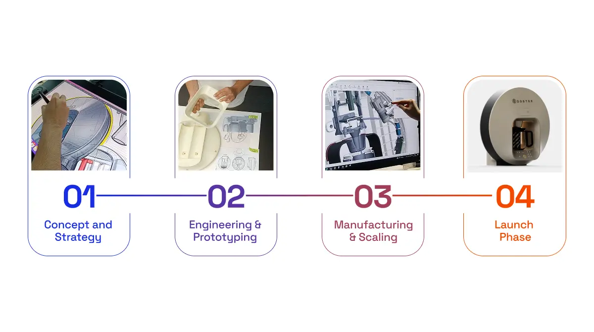 Product Launch Roadmap With Four Phases