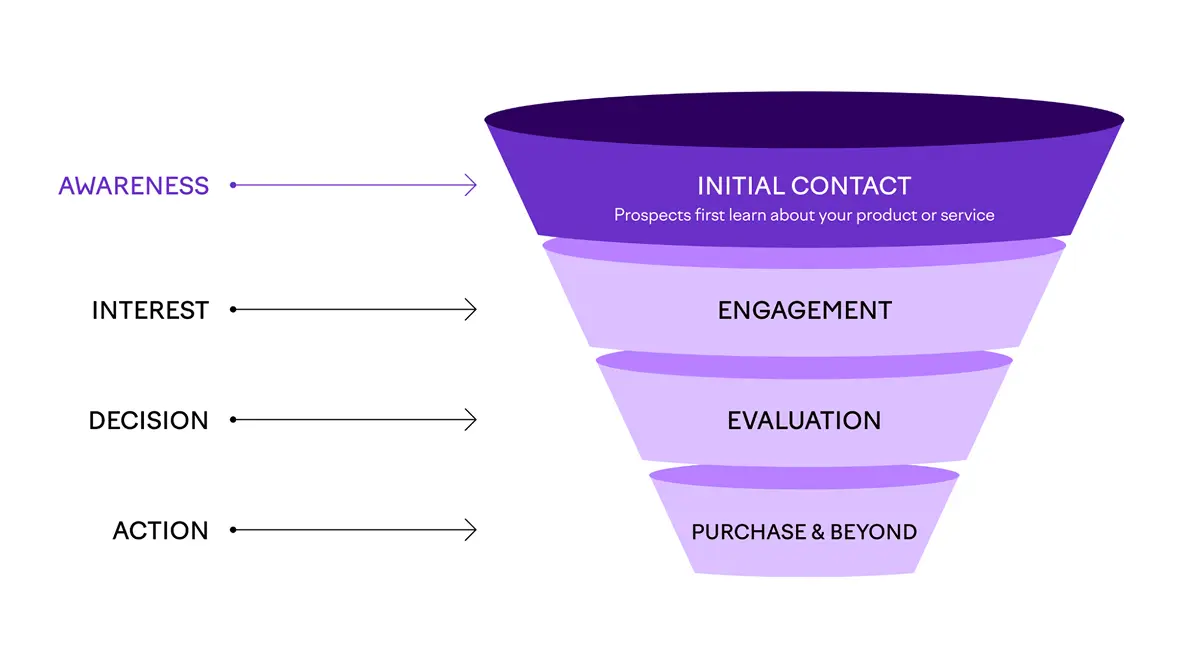 Sales Funnel Diagram Showing Conversion Stages