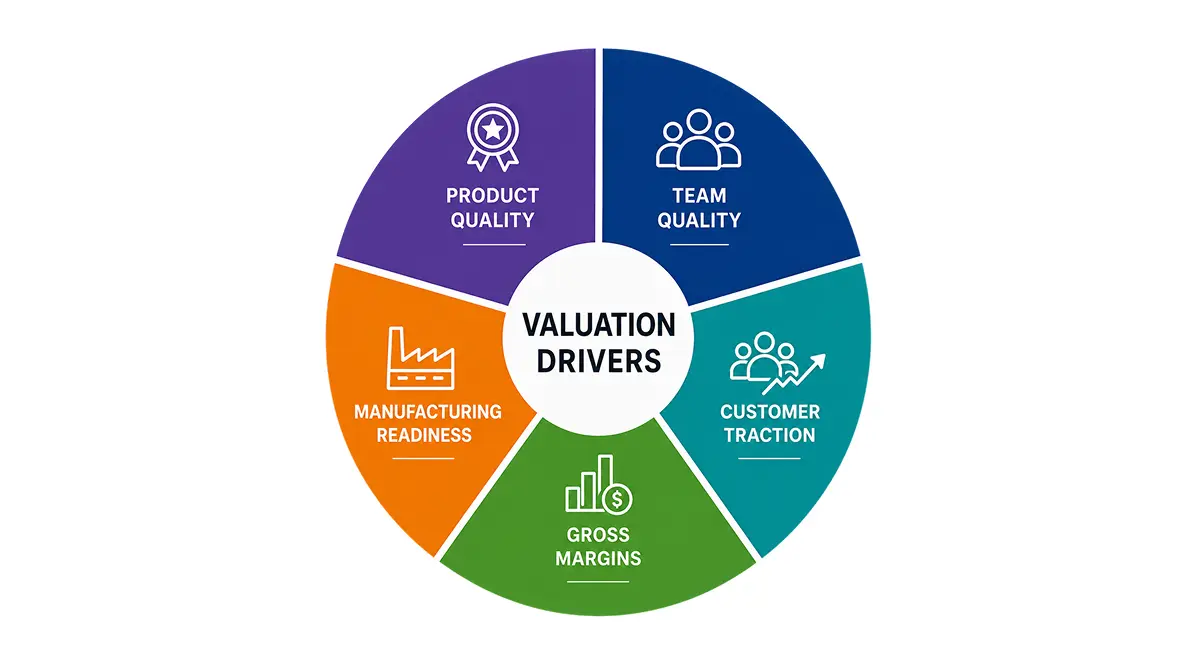 Hardware Startup Valuation Drivers