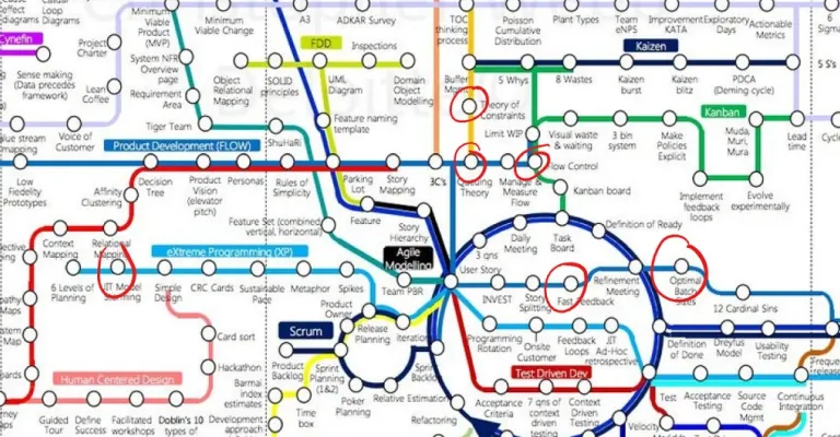 Deloitte's Agile Tube Map