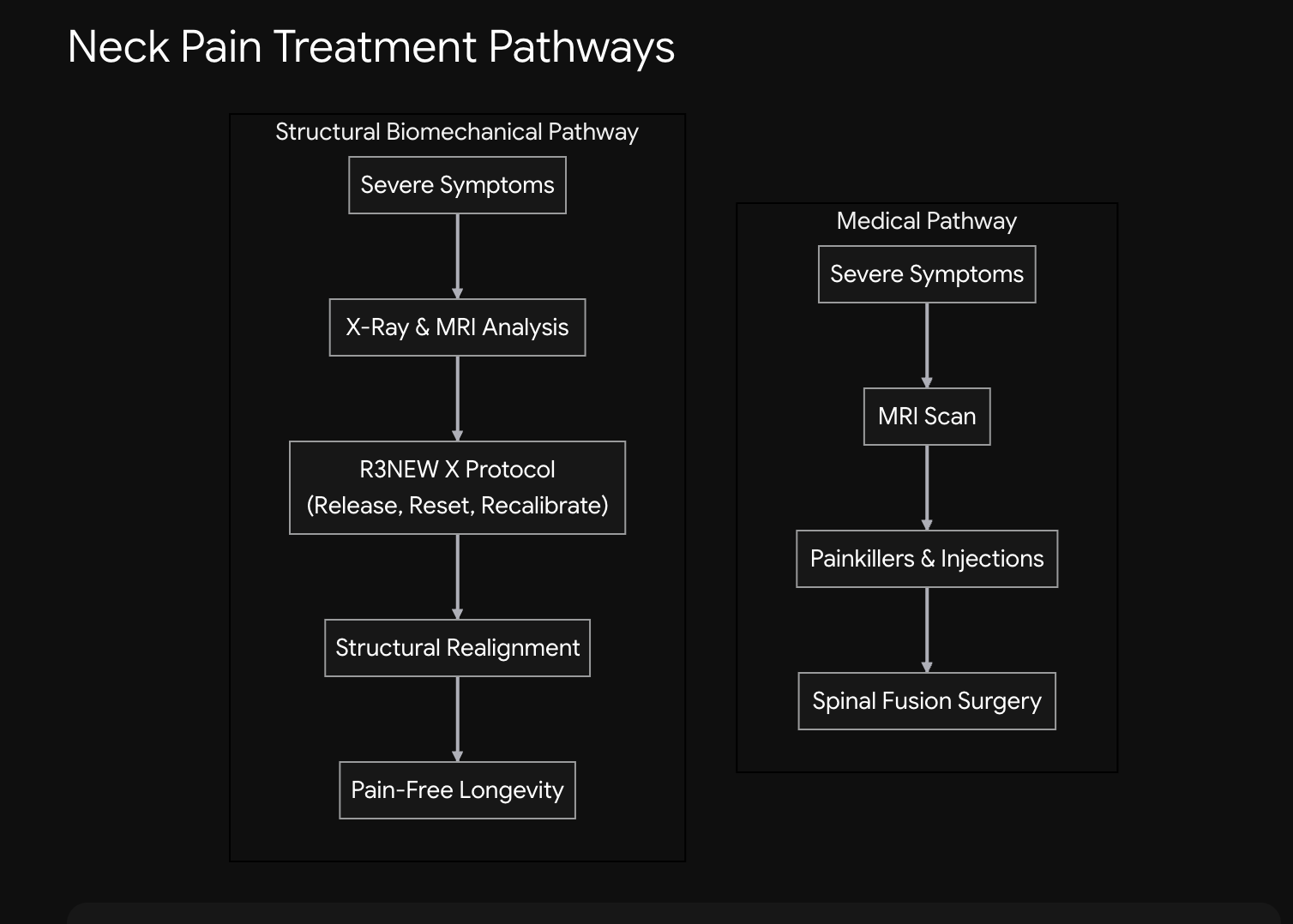 Flowchart comparing the structural biomechanical pathway with the medical and surgical pathway for neck pain.