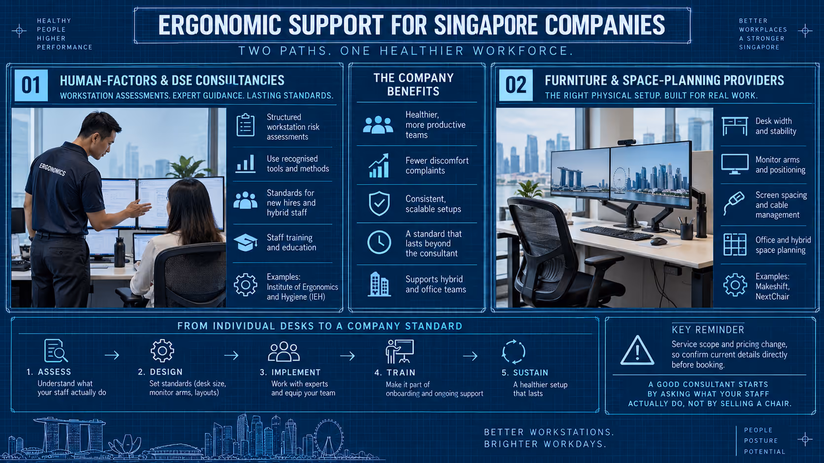 Ergonomic workstation support and standards for Singapore companies rolling out desk setups across a team