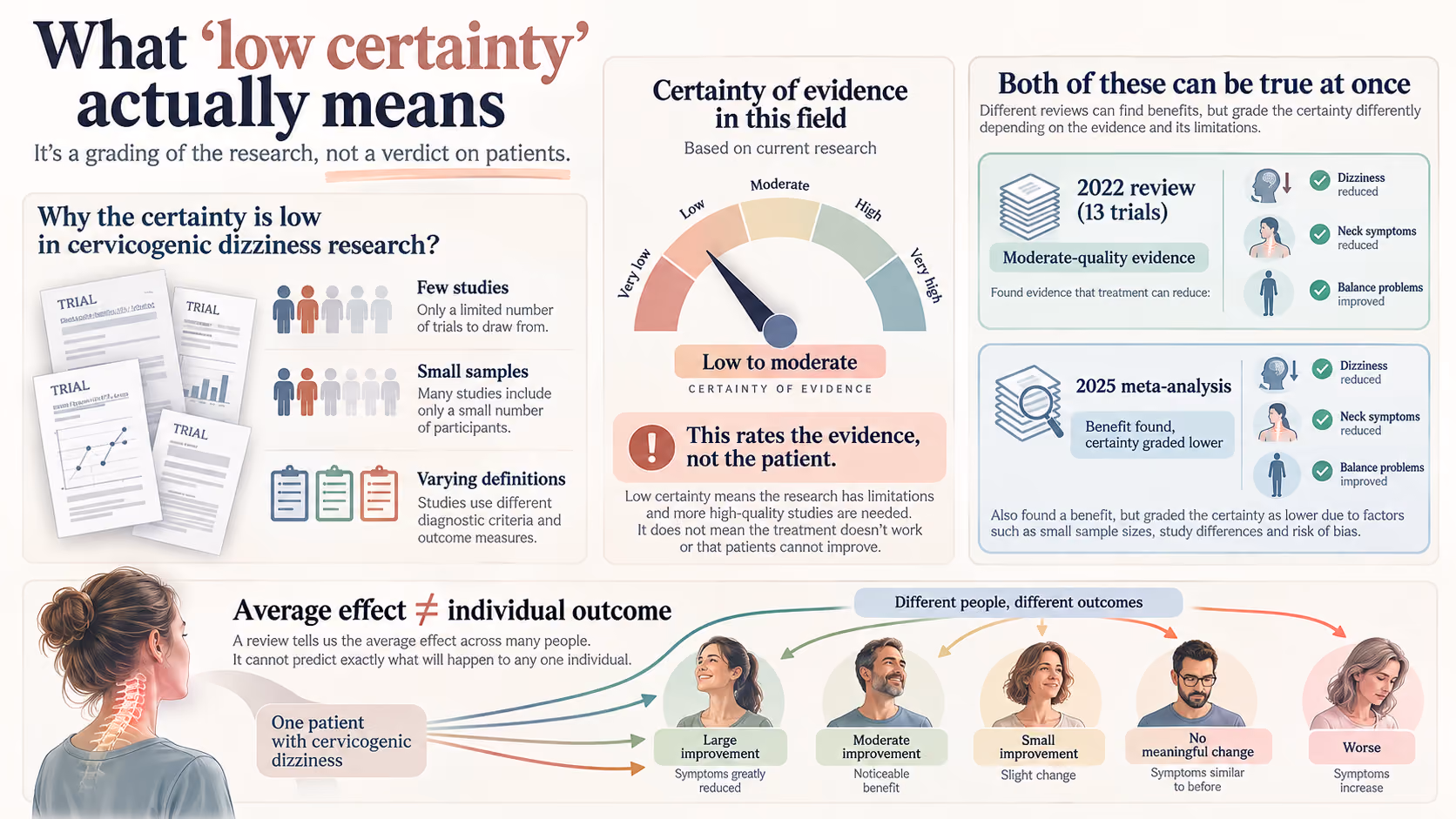 What low certainty means: a grading of how few and how small the trials are, not a verdict on whether patients improve