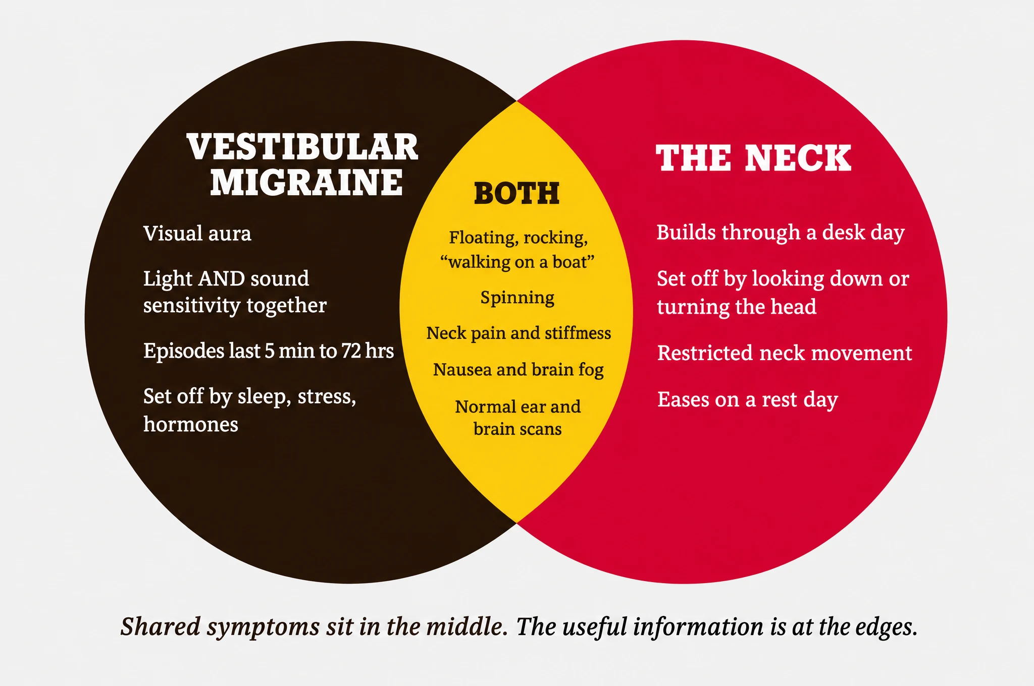 Venn diagram of cervicogenic dizziness and vestibular migraine, with floating, rocking and neck pain shared between both