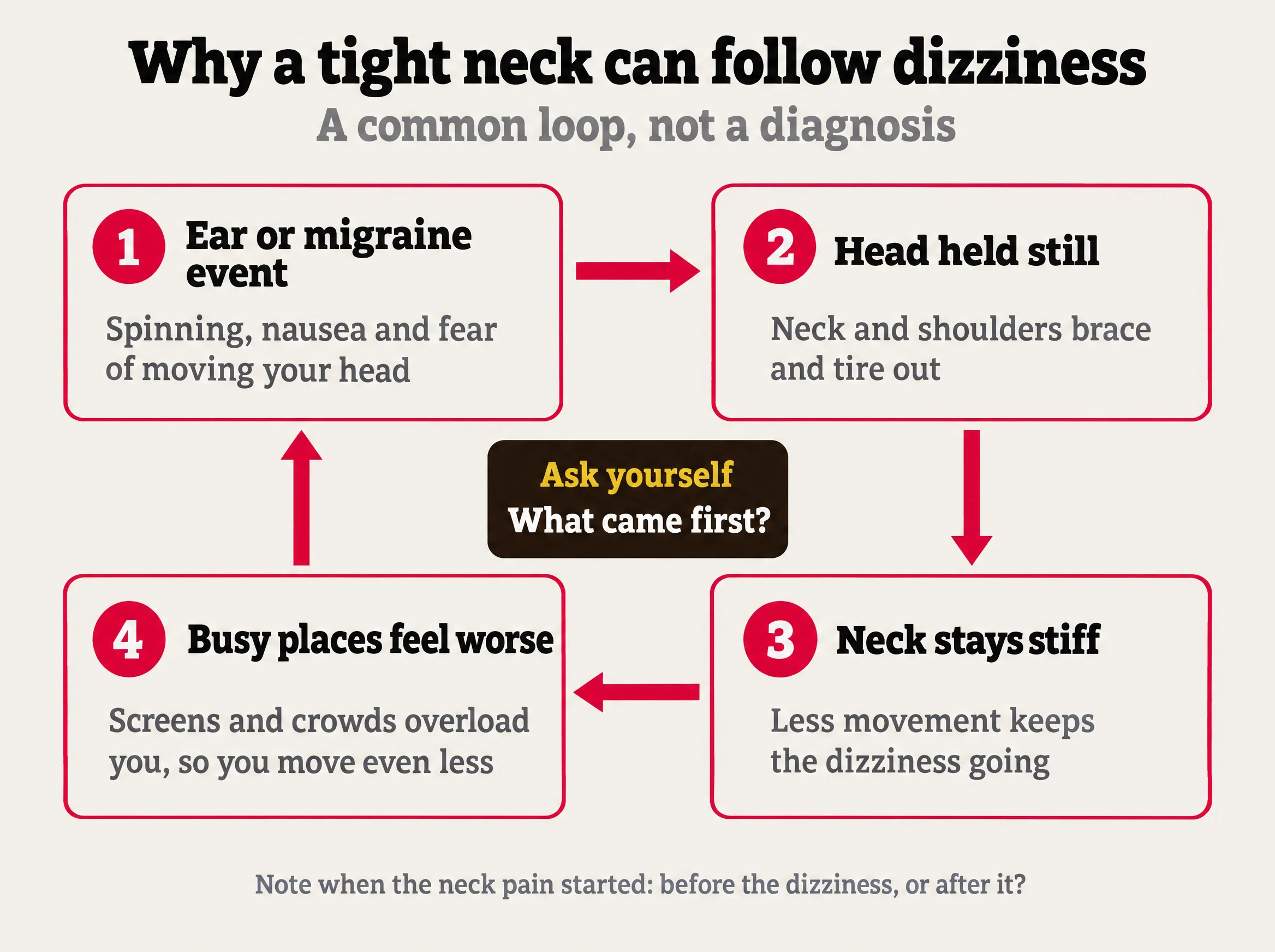 Four-step cycle showing how an ear or migraine attack leads to neck guarding that keeps dizziness going