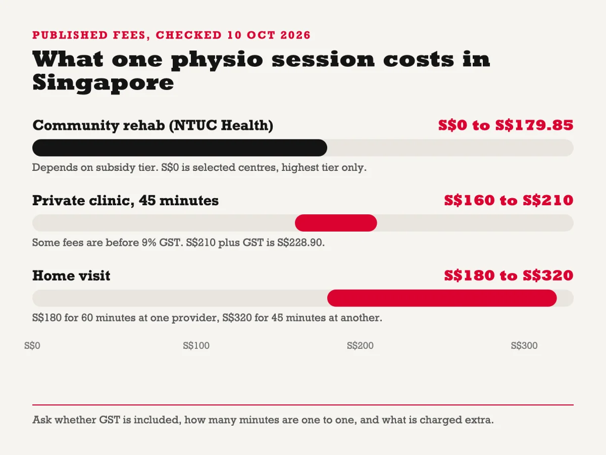 Bar chart of published physiotherapy session fees in Singapore, October 2026: community rehab S$0 to S$179.85, private clinic S$160 to S$210, home visit S$180 to S$320