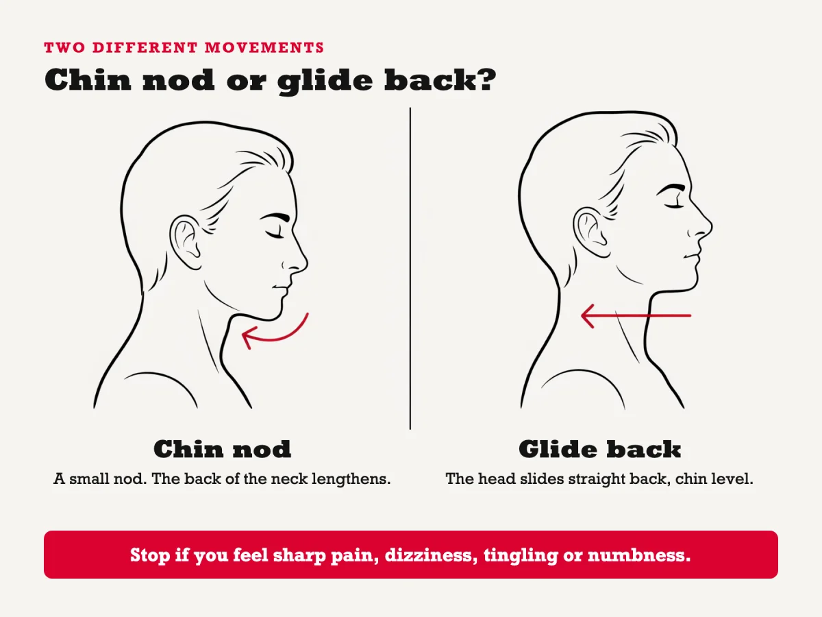 Side-profile diagram comparing a chin nod, a small nod that lengthens the back of the neck, with a glide back, where the head slides straight back with the chin level, plus a stop warning for sharp pain, dizziness, tingling or numbness