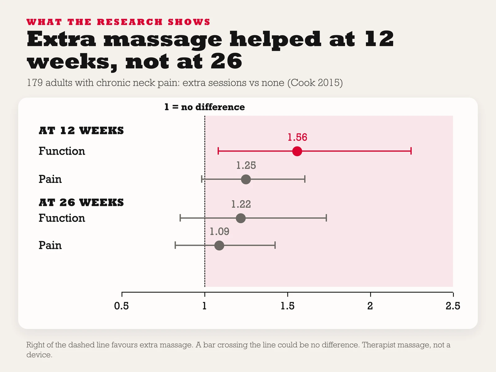 Chart: extra massage sessions improved neck function at 12 weeks but the benefit was not shown at 26 weeks