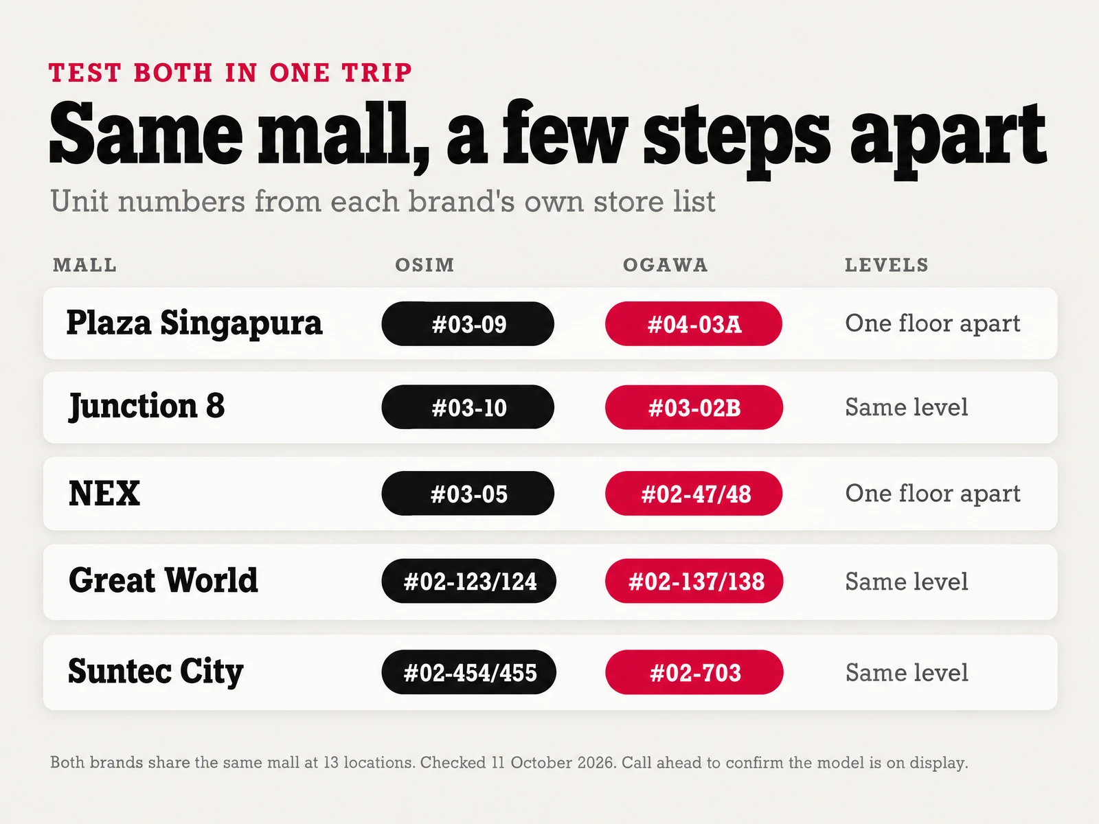 OSIM and OGAWA unit numbers at Plaza Singapura, Junction 8, NEX, Great World and Suntec City, same mall each