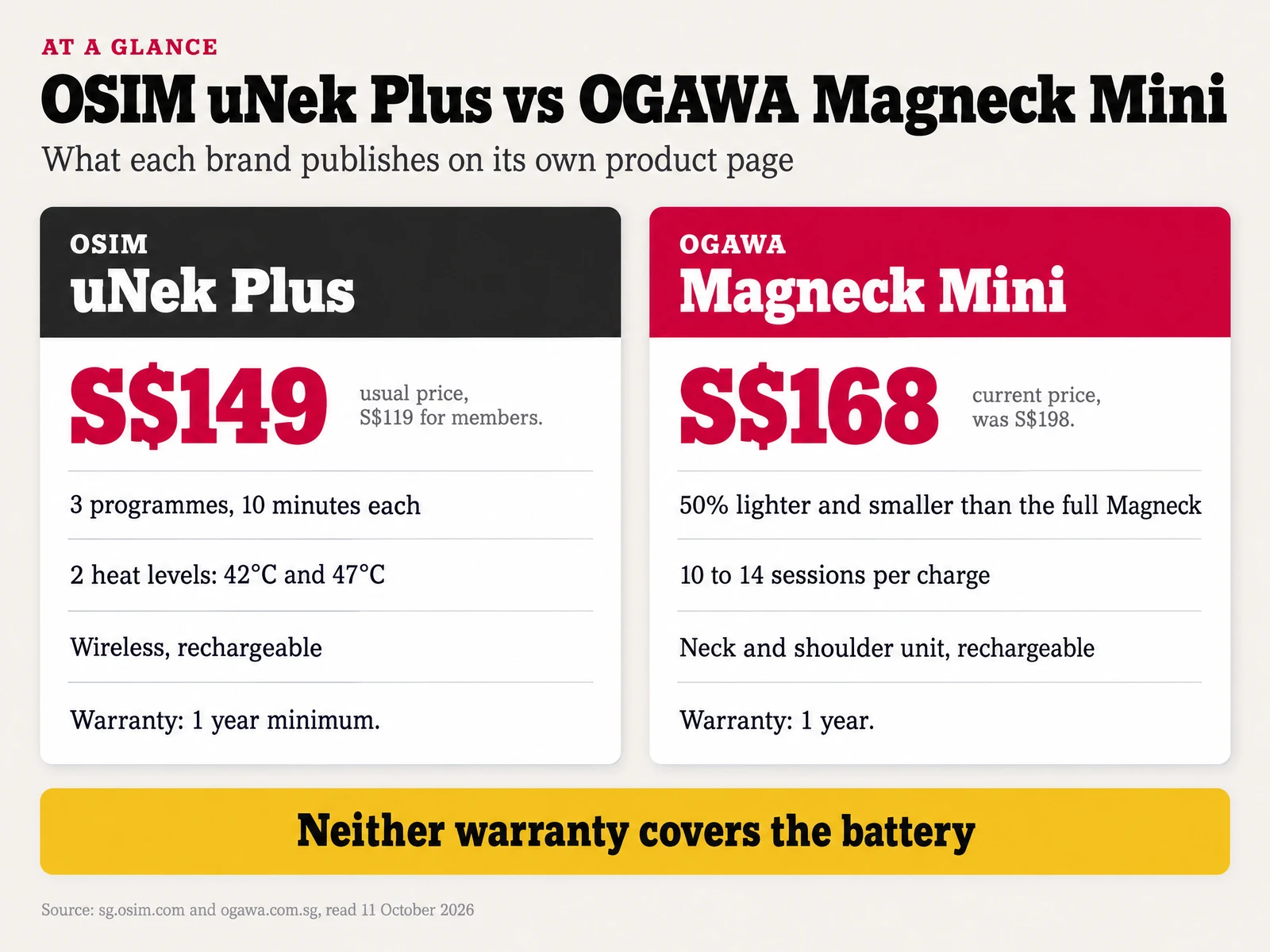 OSIM uNek Plus at S$149 and OGAWA Magneck Mini at S$168 compared: programmes, heat, battery, 1-year warranty
