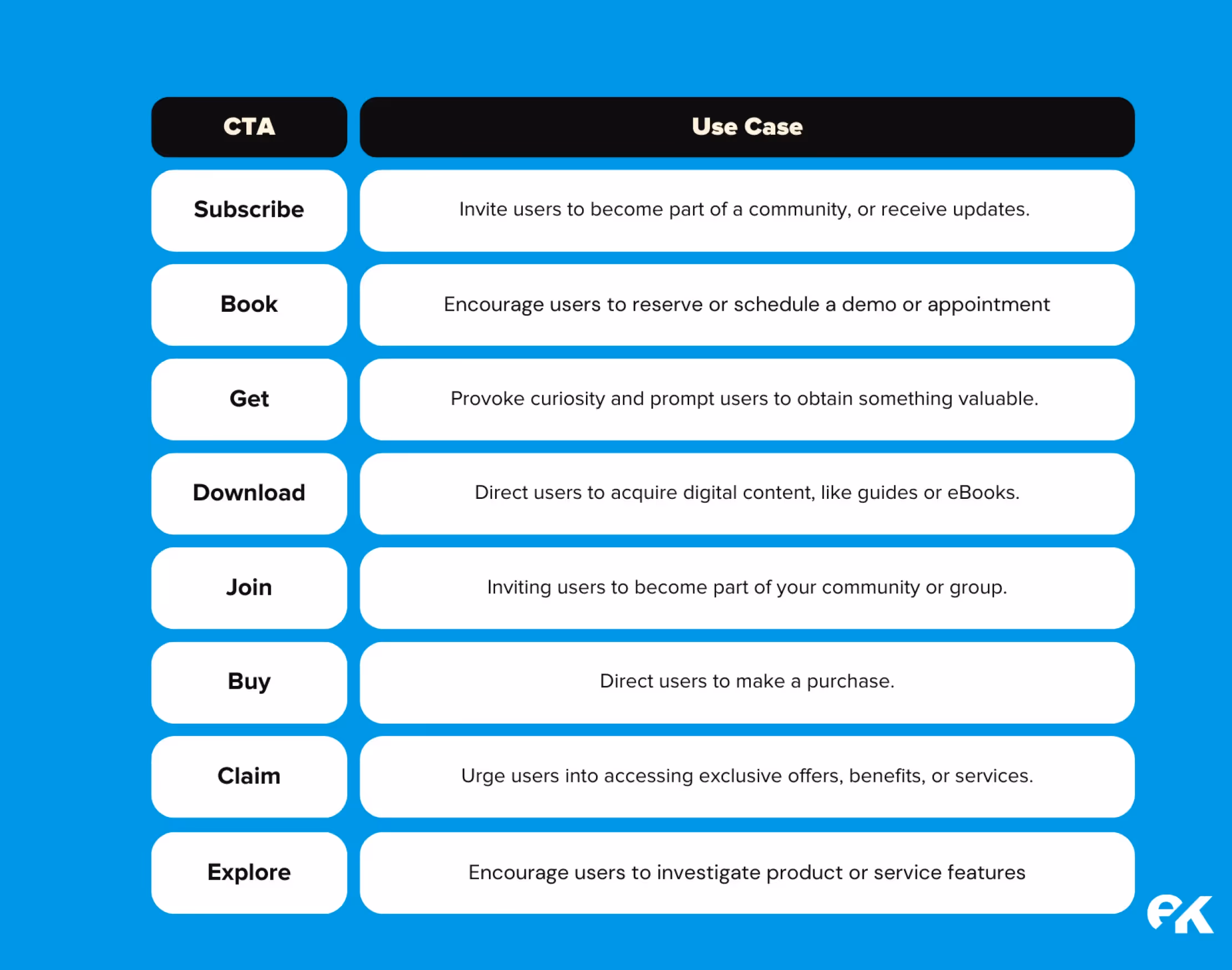 Chart listing common CTAs like Subscribe, Book, Get, Download, and their corresponding use cases such as inviting users, scheduling, or prompting purchases.