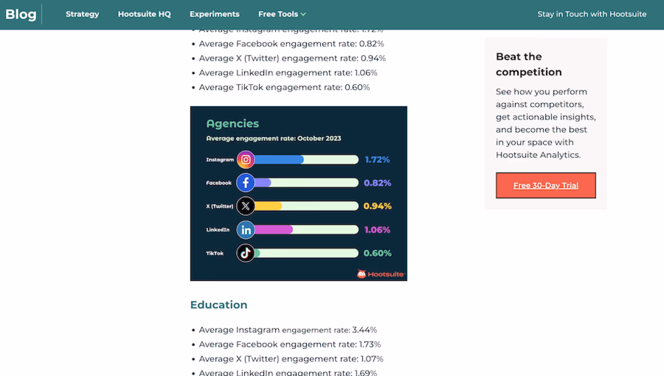 Bar chart showing average social media engagement rates for agencies in October 2023: Instagram 1.72%, Facebook 0.82%, X (Twitter) 0.94%, LinkedIn 1.06%, TikTok 0.60%.