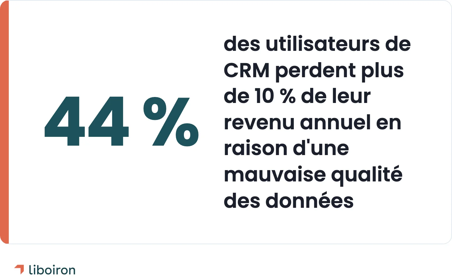 Encadré : 44 % des utilisateurs de CRM perdent plus de 10 % de leur revenu annuel à cause d'une mauvaise qualité des données