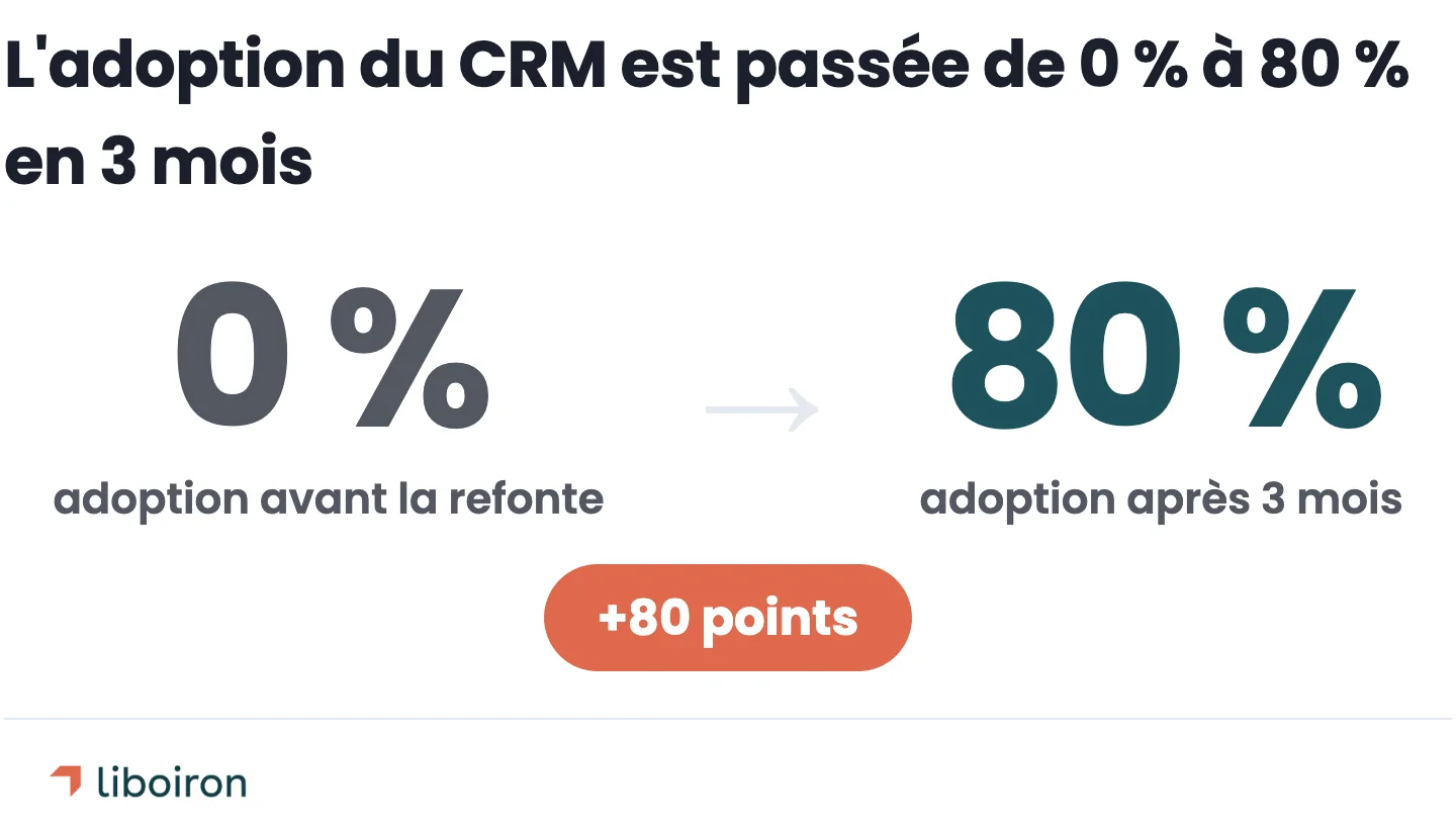 L'adoption du CRM est passée de 0 % à 80 % en 3 mois (+80 points)