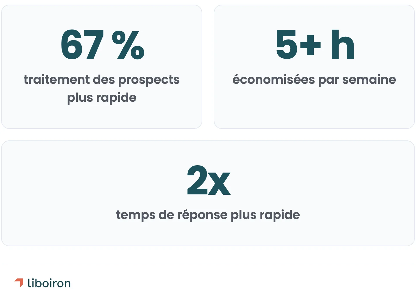67 % de traitement des prospects plus rapide, 5+ h économisées par semaine, temps de réponse 2x plus rapide