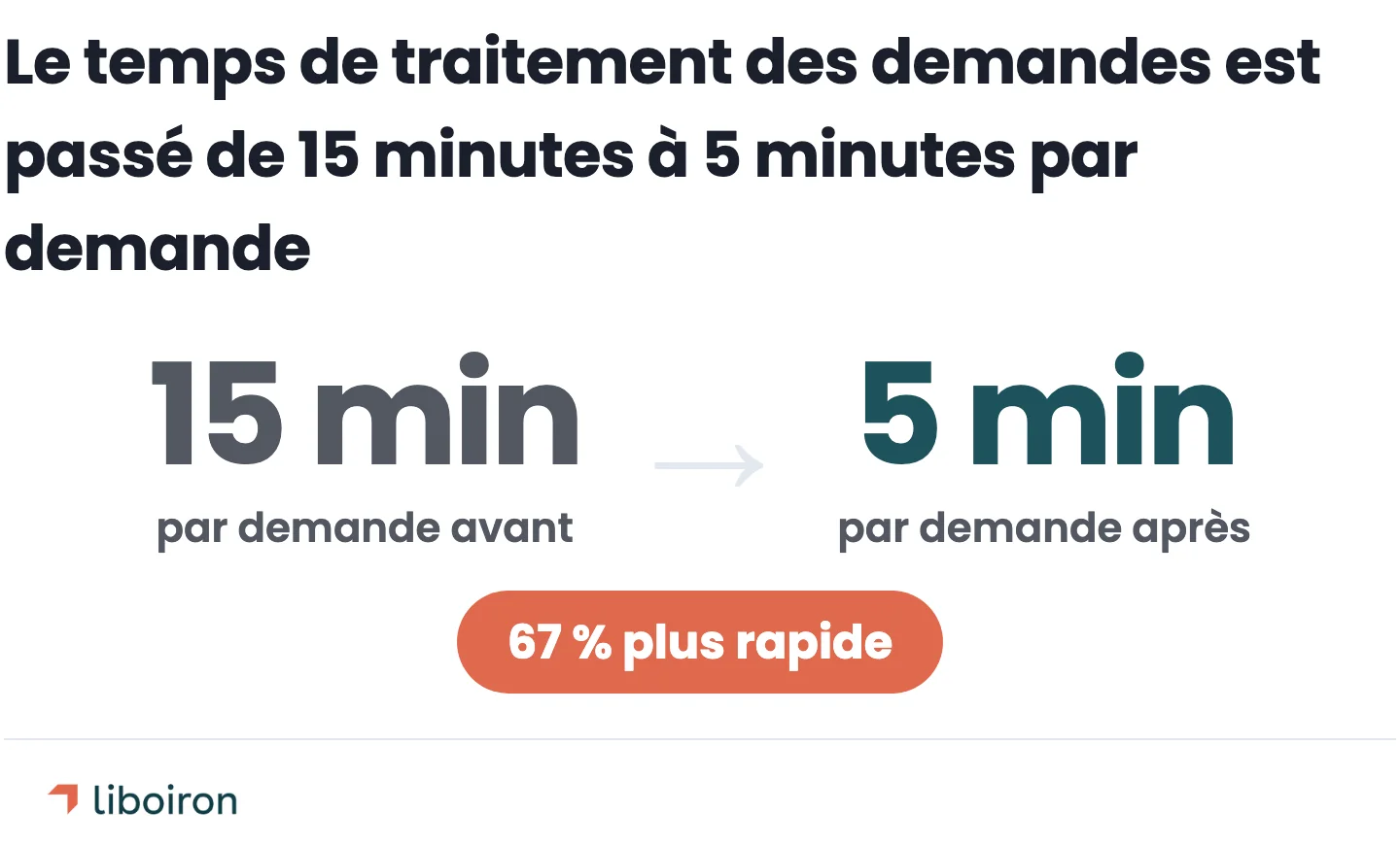 Le temps de traitement des demandes est passé de 15 minutes à 5 minutes par demande, une baisse de 67 %, pour Multilogements ChezTOIT
