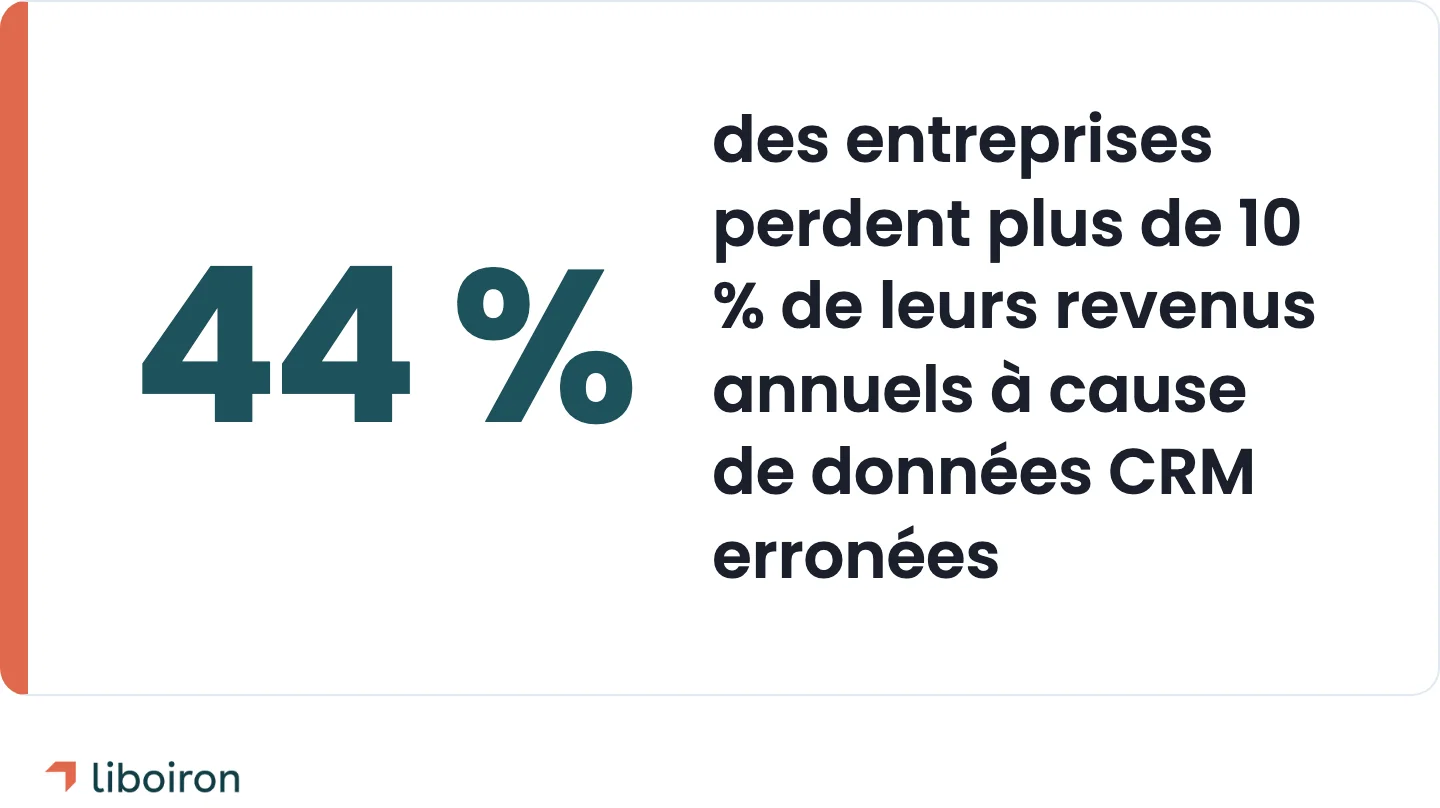 Encadré: 44 % des entreprises estiment perdre plus de 10 % de leurs revenus annuels à cause de données CRM inexactes ou incomplètes