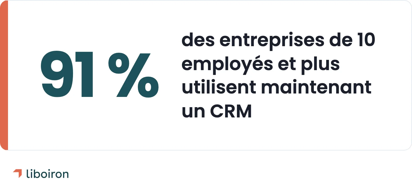 Encadré: 91 % des entreprises de 10 employés et plus utilisent maintenant un CRM