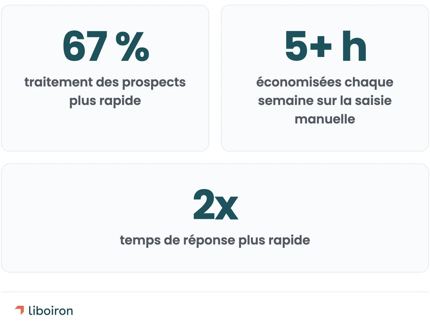 traitement des prospects 67 % plus rapide, 5+ h économisées chaque semaine, temps de réponse 2x plus rapide