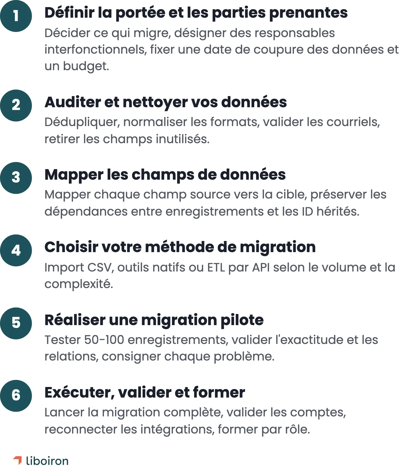Les six étapes d'une migration de données CRM: définir la portée, auditer et nettoyer, mapper les champs, choisir la méthode, réaliser un pilote, exécuter et valide
