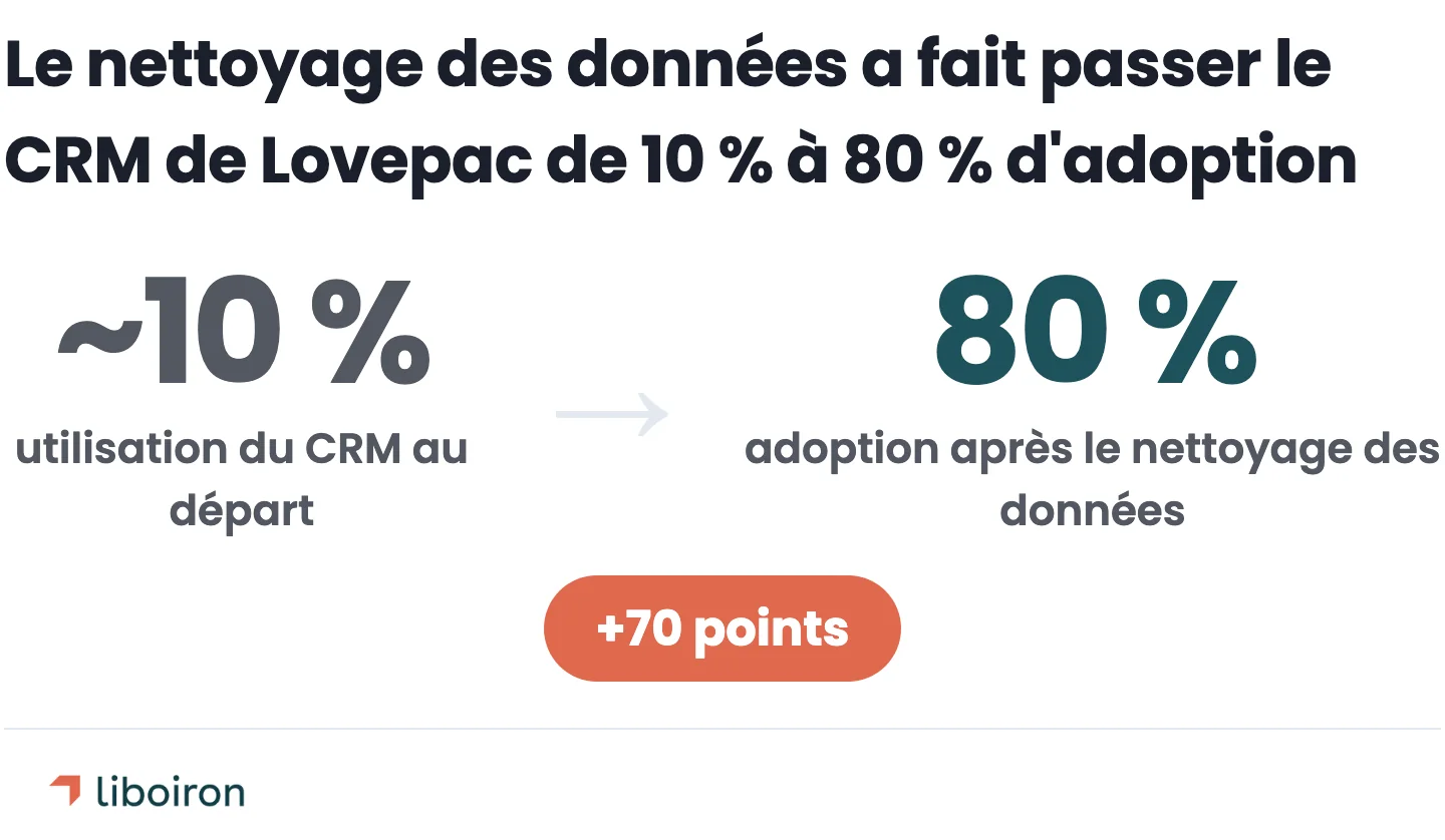 Le nettoyage des données a fait passer le CRM de Lovepac de 10 % à 80 % d'adoption (+70 points)