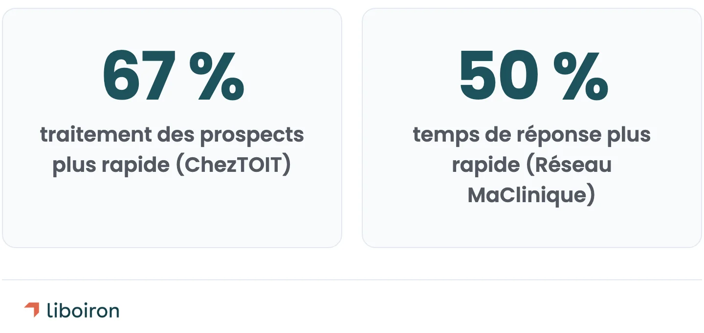 traitement des prospects 67 % plus rapide et temps de réponse 50 % plus rapide après des migrations CRM