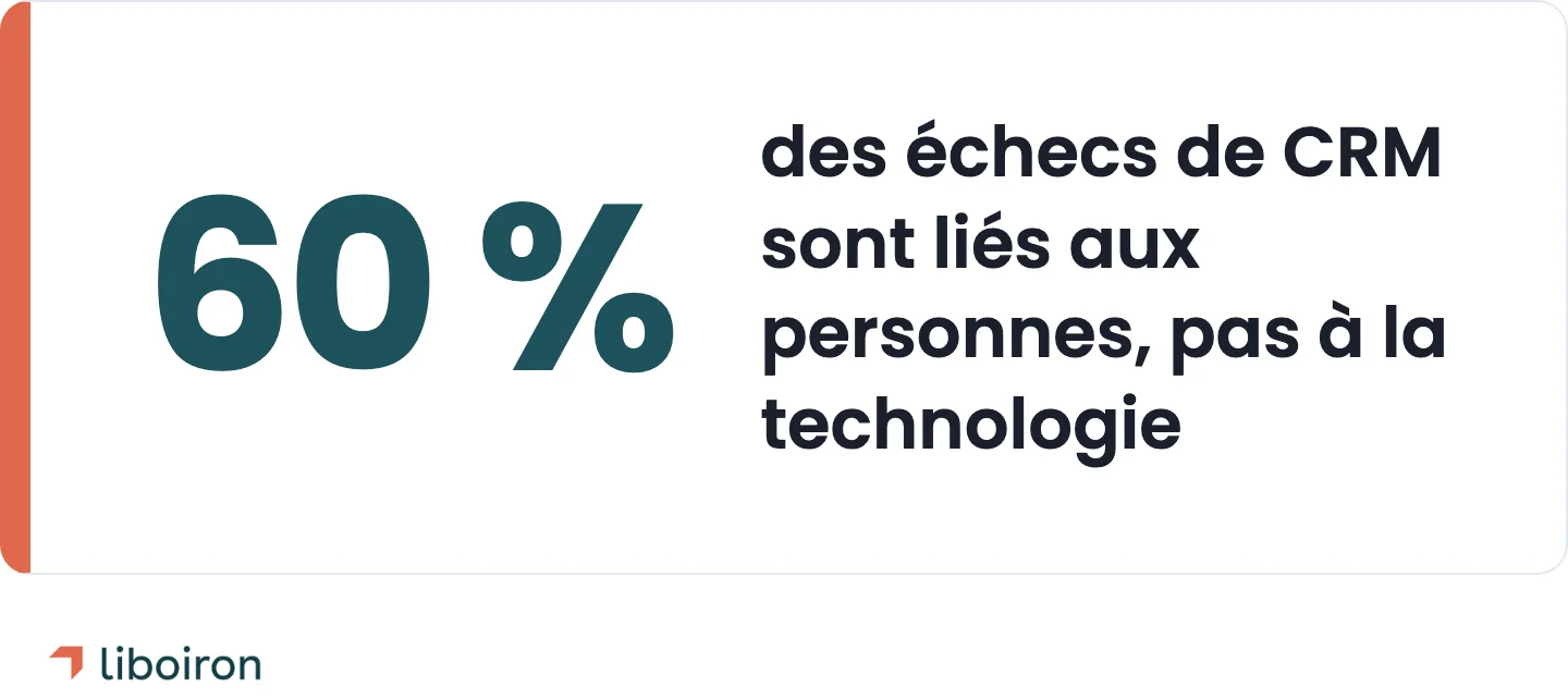 Encadré : plus de 60 % des échecs de CRM sont liés aux personnes, pas à la technologie