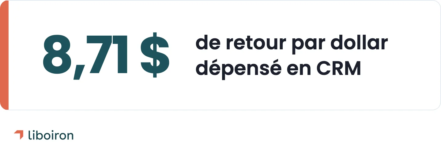 Encadré : les systèmes CRM rapportent en moyenne 8,71 $ par dollar dépensé