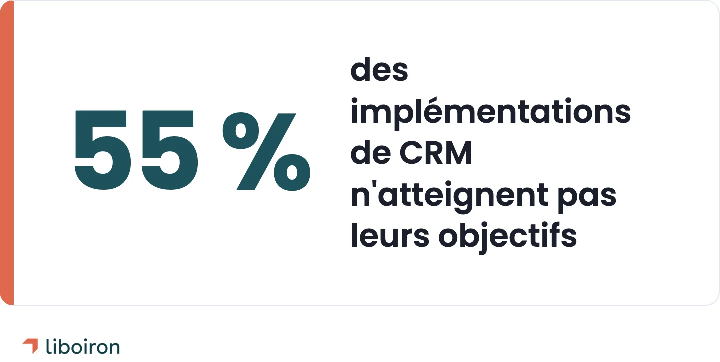 Encadré : 55 % des implémentations de CRM n'atteignent pas leurs objectifs
