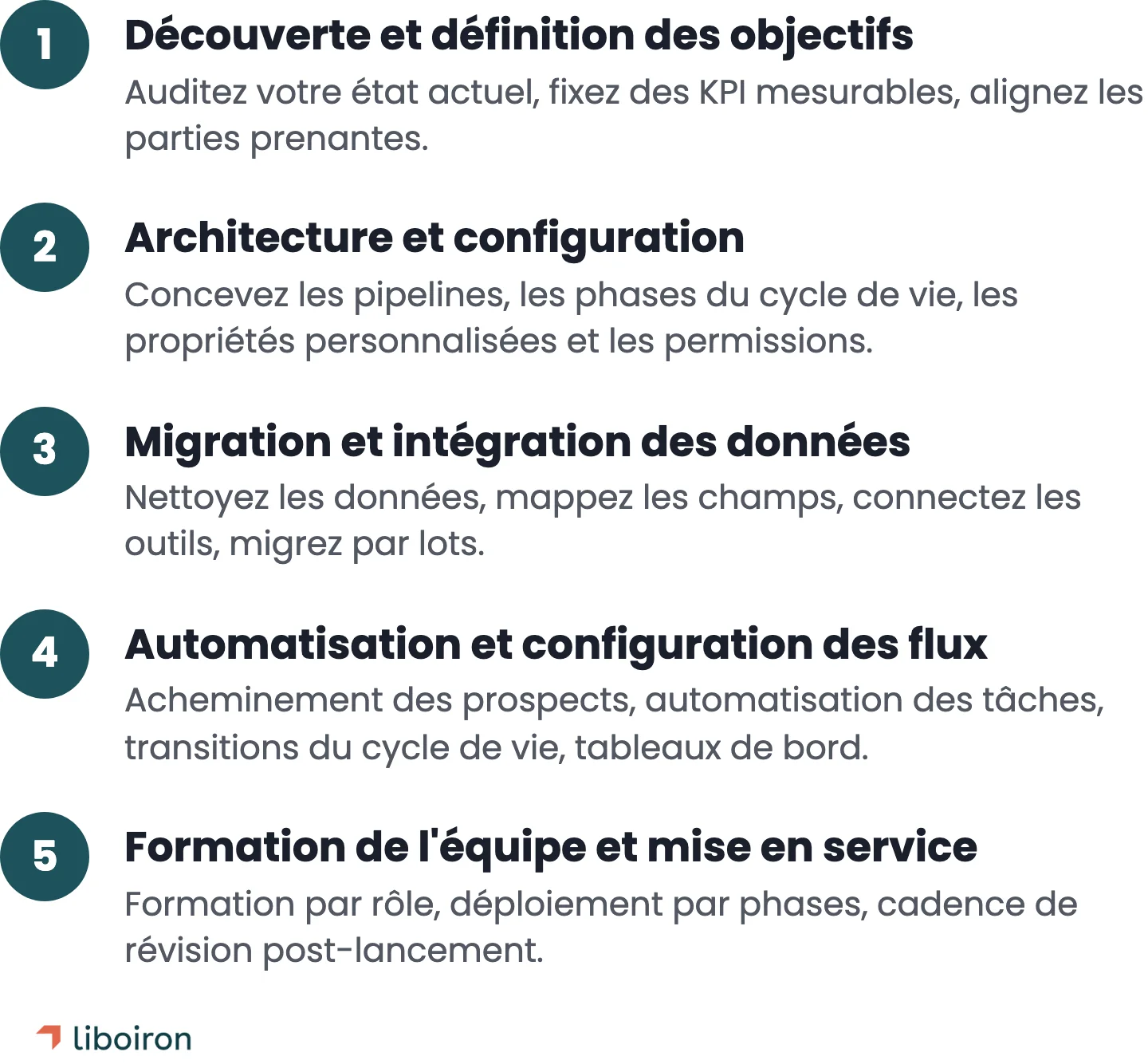 Les cinq phases d'une implémentation HubSpot : Découverte, Architecture, Migration des données, Automatisation, Formation