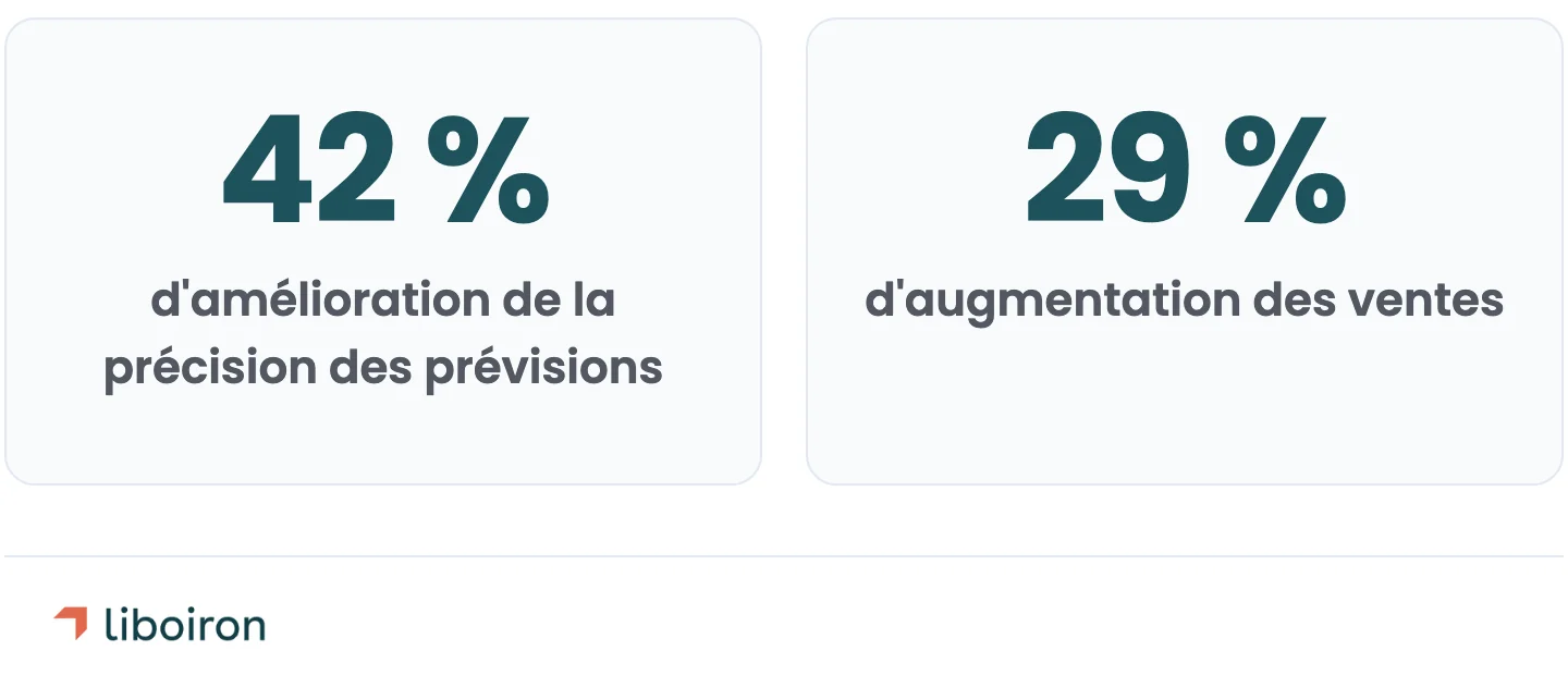 42 % d'amélioration de la précision des prévisions et 29 % d'augmentation des ventes pour les entreprises qui utilisent efficacement un CRM