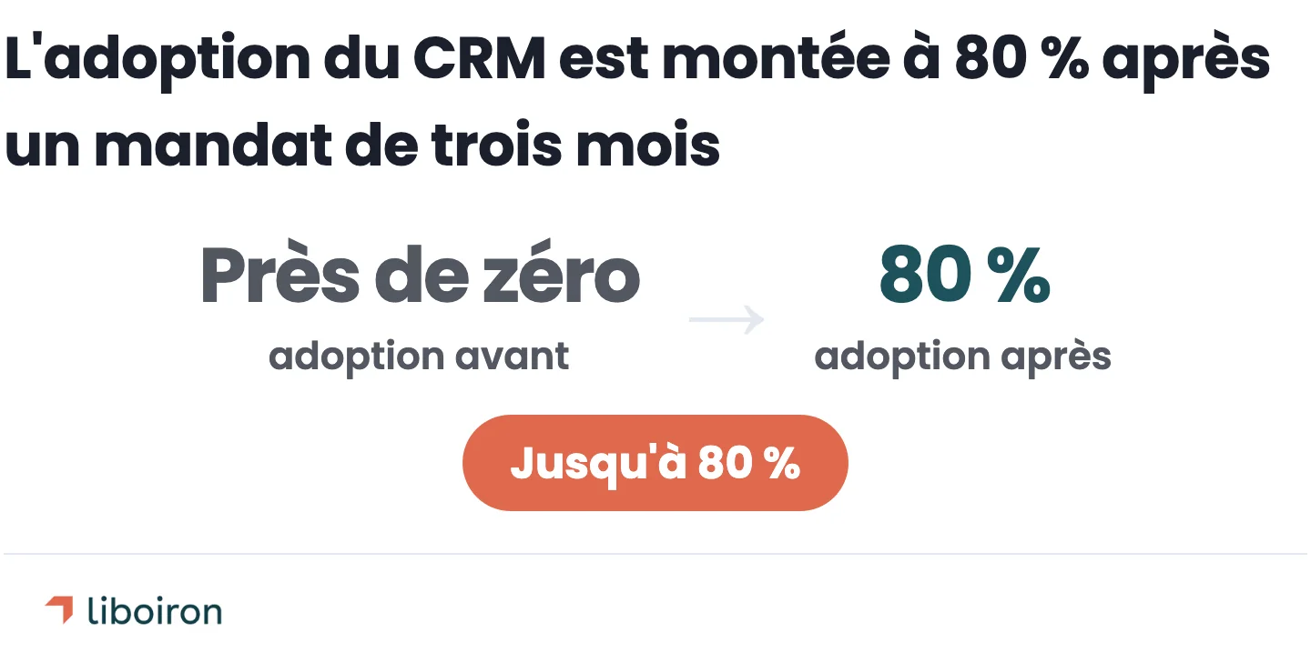 L'adoption du CRM est montée à 80 % après un mandat de trois mois