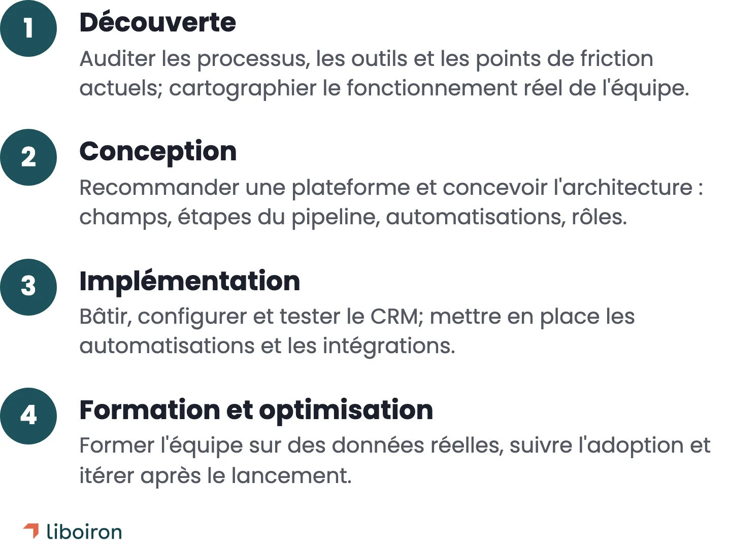 Les quatre phases d'un mandat de conseil en CRM : Découverte, Conception, Implémentation, Formation et optimisation