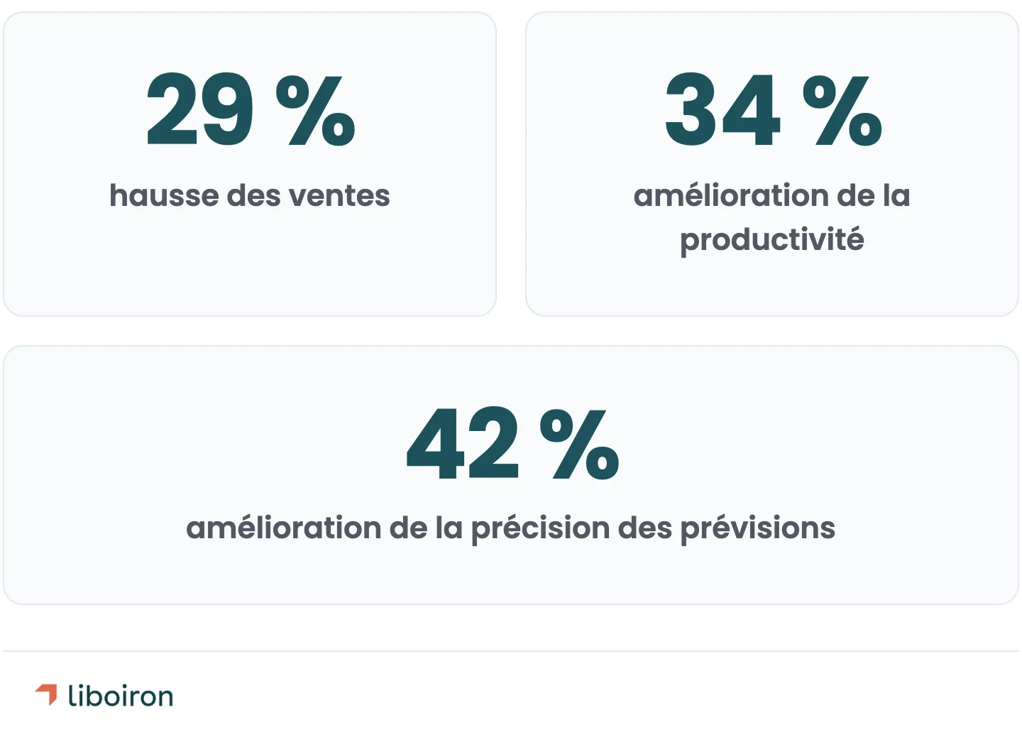 29 % de hausse des ventes, 34 % d'amélioration de la productivité, 42 % d'amélioration de la précision des prévisions