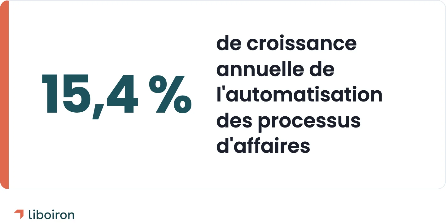 Encadré: l'automatisation des processus d'affaires croît de 15,4 % par année