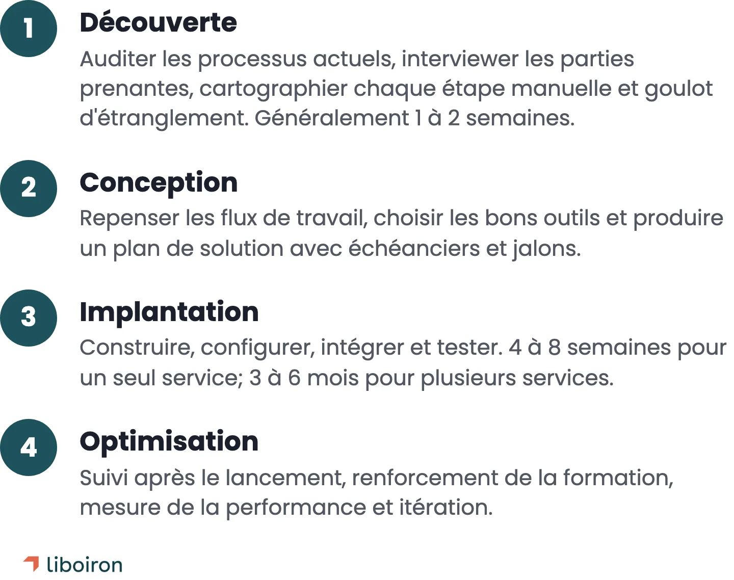 Quatre phases d'un mandat de conseil en automatisation: Découverte, Conception, Implantation, Optimisation