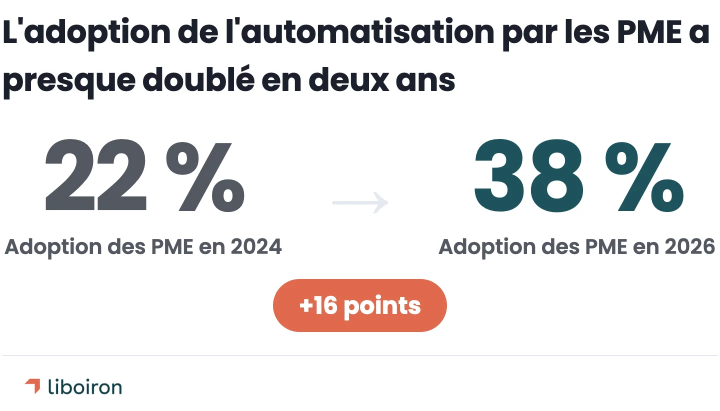 L'adoption de l'automatisation par les PME est passée de 22 % en 2024 à 38 % en 2026, un gain de 16 points