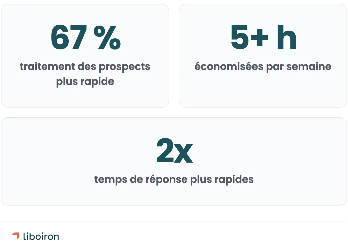 Grille de stats: 67 % de traitement des prospects plus rapide, 5+ h économisées par semaine, temps de réponse 2x plus rapides