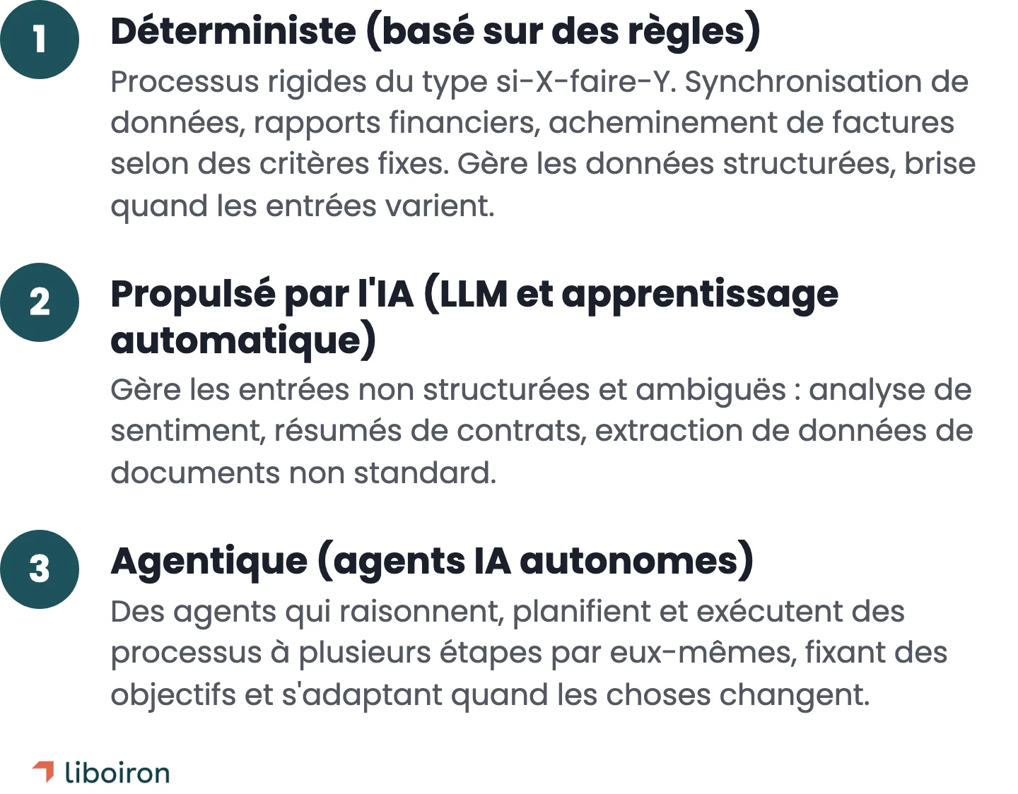Les trois niveaux d'automatisation : déterministe (basé sur des règles), propulsé par l'IA (LLM et apprentissage automatique) et agentique (agents IA autonomes)