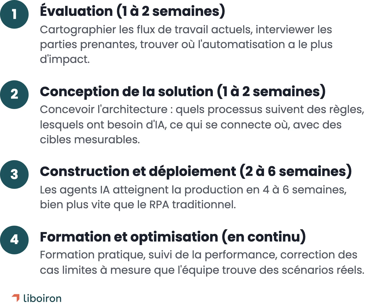 Les quatre phases d'un mandat d'automatisation IA : évaluation, conception de la solution, construction et déploiement, formation et optimisation