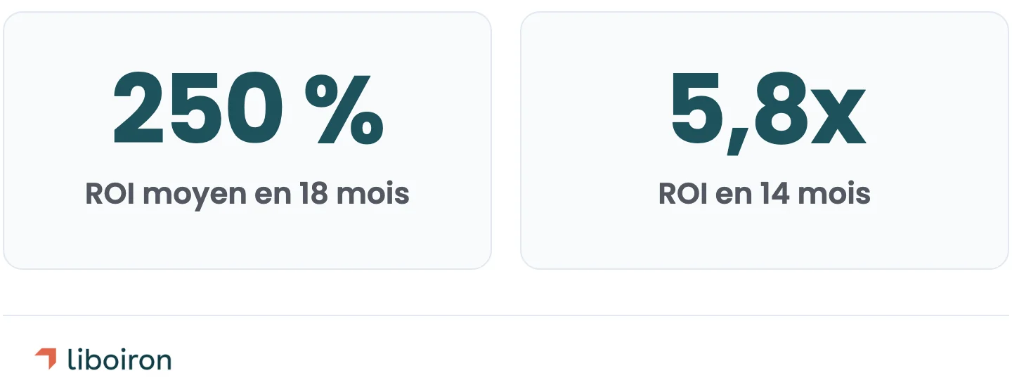ROI moyen de 250 % en 18 mois et ROI de 5,8x en 14 mois grâce à l'automatisation IA