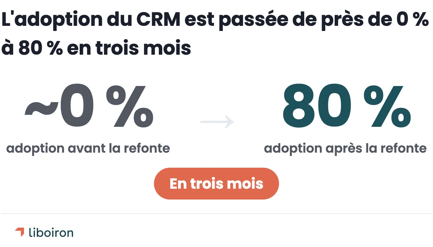 L'adoption du CRM est passée de près de 0 % à 80 % en trois mois après une refonte