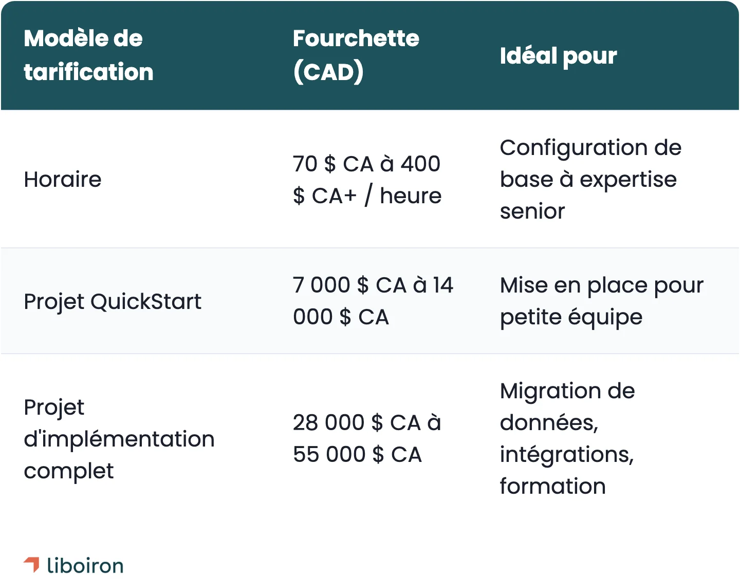 tarif horaire de 70  C A a ˋ 400 CA  a ˋ  400 CA+ contre projet de 7 000  C A a ˋ 55000 CA  a ˋ  55000 CA