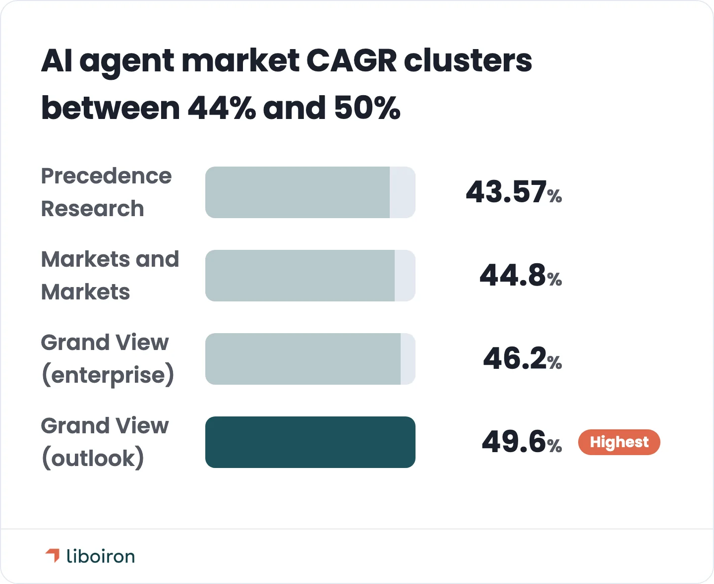 Compound annual growth rates from four 2026 market models.
