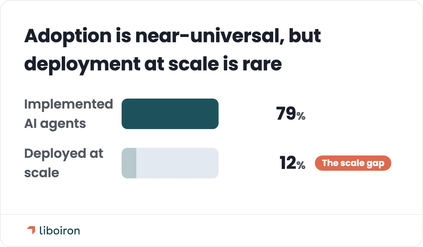 The gap between implementing agents and running them at scale.