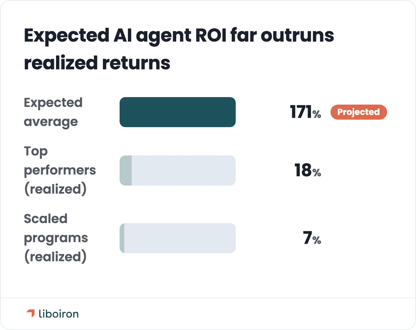 Projected returns versus what scaled programs actually deliver.