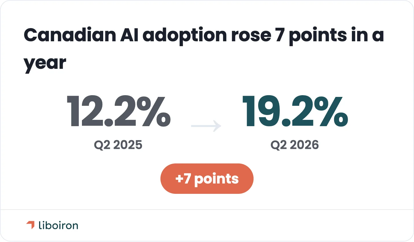 Share of Canadian businesses using any AI, year over year.